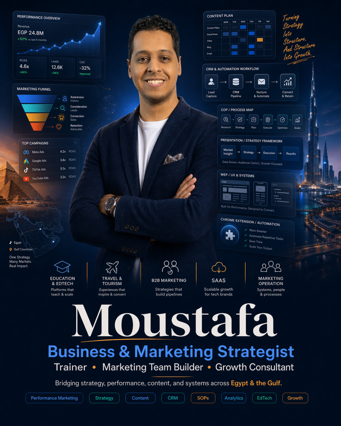 Mostafa Sayed personal brand poster with marketing dashboards and growth strategy visuals